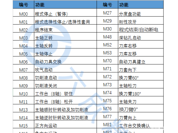 数控m代码大全图片，（数控车床m代码大全）